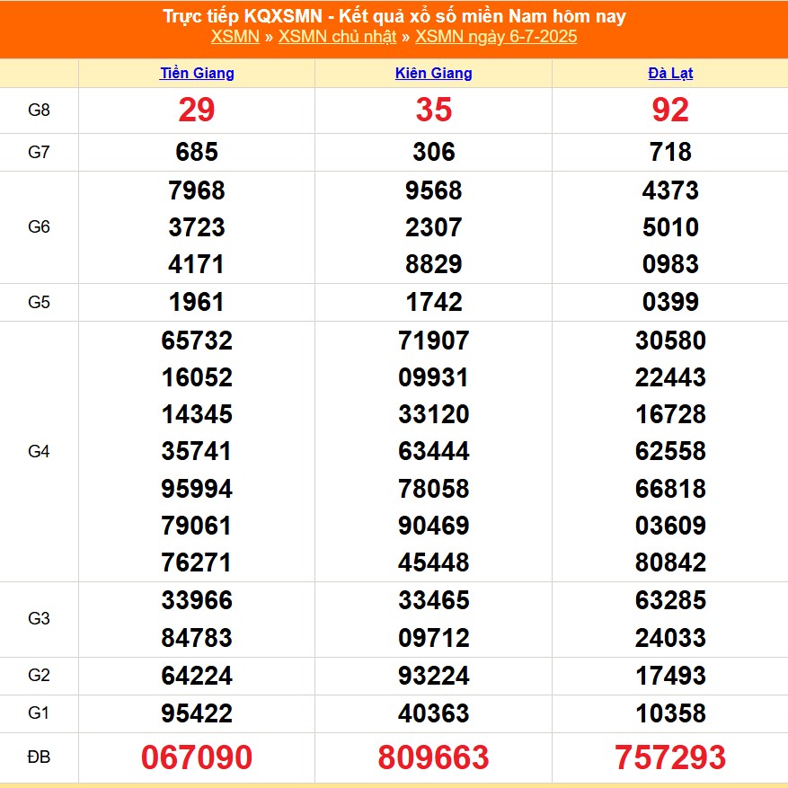 XSMN 7/7 - Kết quả xổ số miền Nam hôm nay 7/7/2025 - Trực tiếp xổ số hôm nay ngày 7 tháng 7 - Ảnh 1. XSMN 7/7 - Kết quả xổ số miền Nam hôm nay 7/7/2025 - Trực tiếp xổ số hôm nay ngày 7 tháng 7 - Ảnh 1.