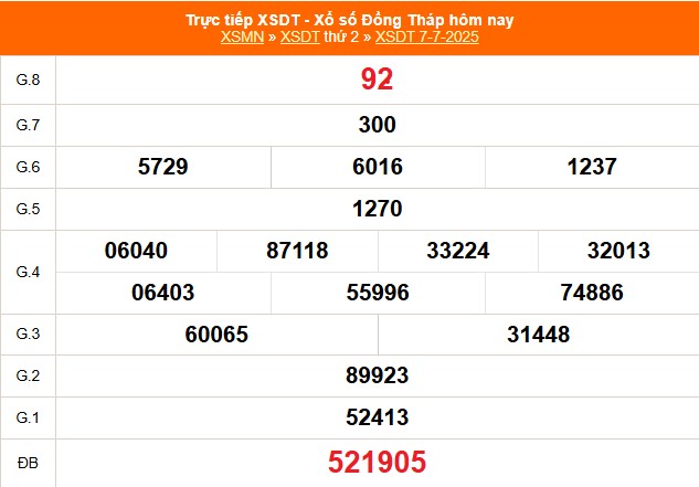XSDT 7/7 - Kết quả xổ số Đồng Tháp hôm nay 7/7/2025 - Trực tiếp XSDT ngày 7 tháng 7 - Ảnh 1.
