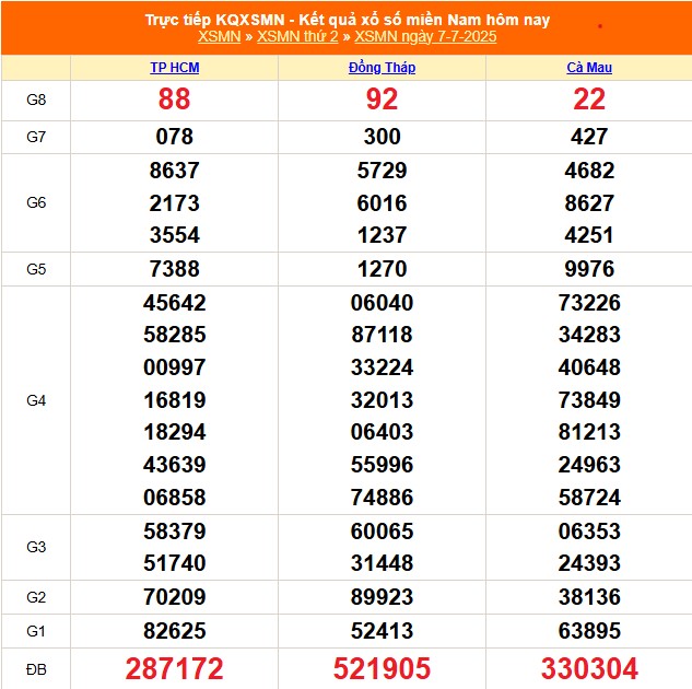 XSMN 8/7 - Kết quả xổ số miền Nam hôm nay 8/7/2025 - Trực tiếp xổ số hôm nay ngày 8 tháng 7 - Ảnh 1.