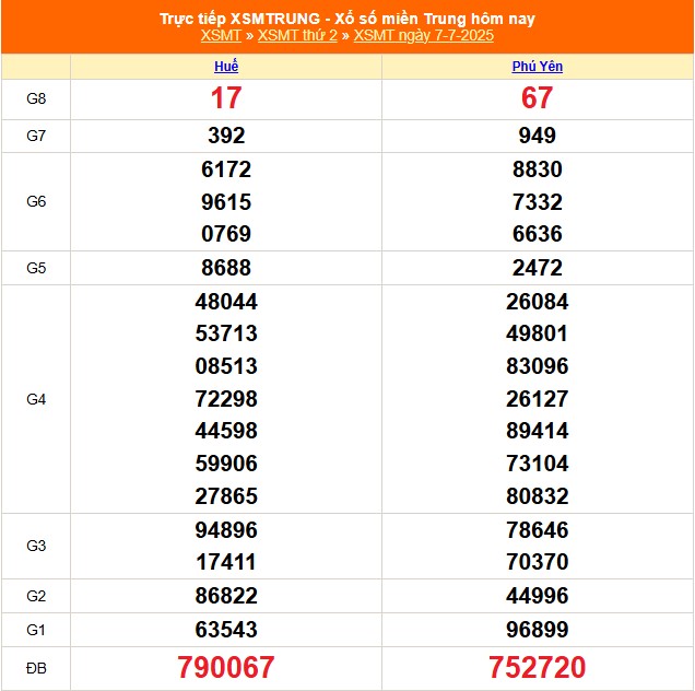 XSMT 7/7 - Kết quả xổ số miền Trung hôm nay 7/7/2025 - Kết quả XSMT thứ Hai ngày 7 tháng 7 - Ảnh 1.