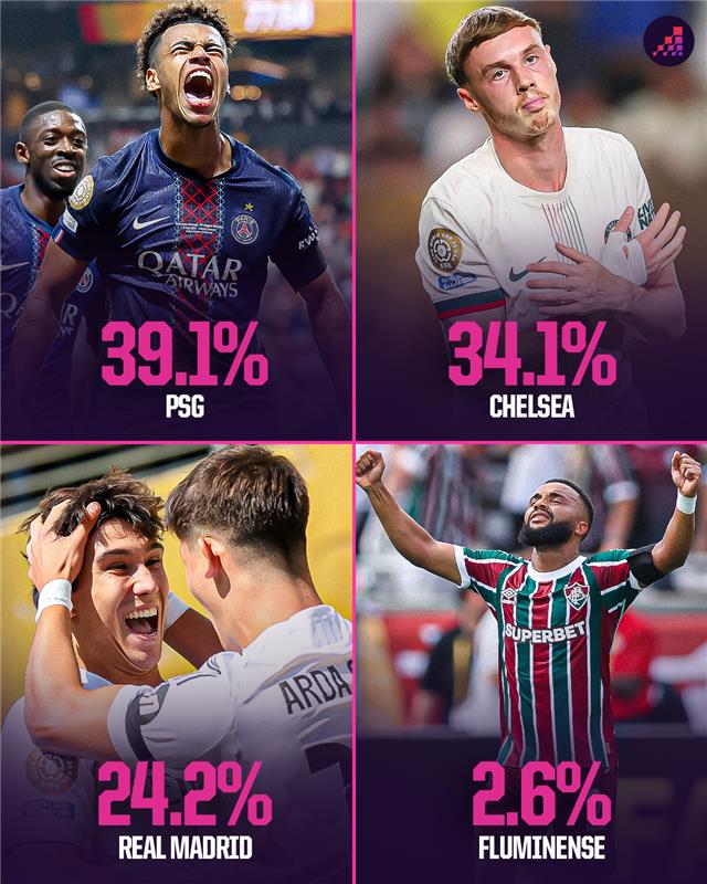 Siêu máy tính dự đoán bán kết FIFA Club World Cup 2025: PSG sẽ thắng Real, Chelsea đánh bại CLB Brazil - Ảnh 2.