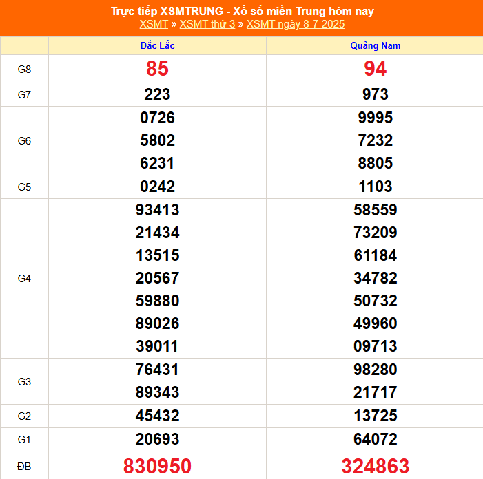 XSMT 8/7 - Kết quả xổ số miền Trung hôm nay 8/7/2025 - Kết quả XSMT thứ Ba ngày 8 tháng 7 - Ảnh 1.