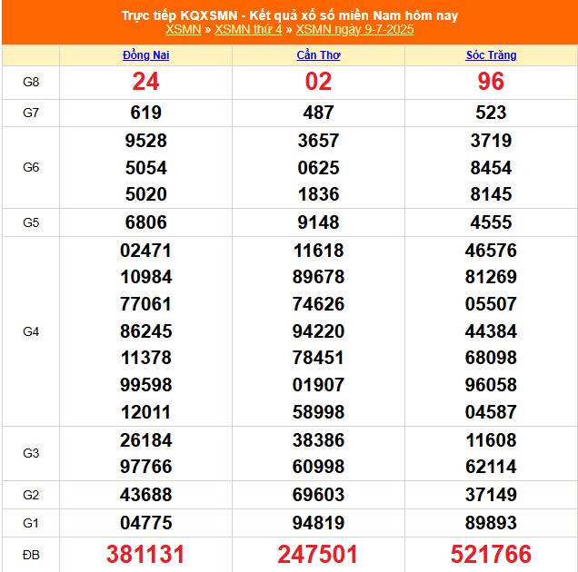 XSMN 10/7 - Kết quả xổ số miền Nam hôm nay 10/7/2025 - Trực tiếp xổ số hôm nay ngày 10 tháng 7 - Ảnh 1.