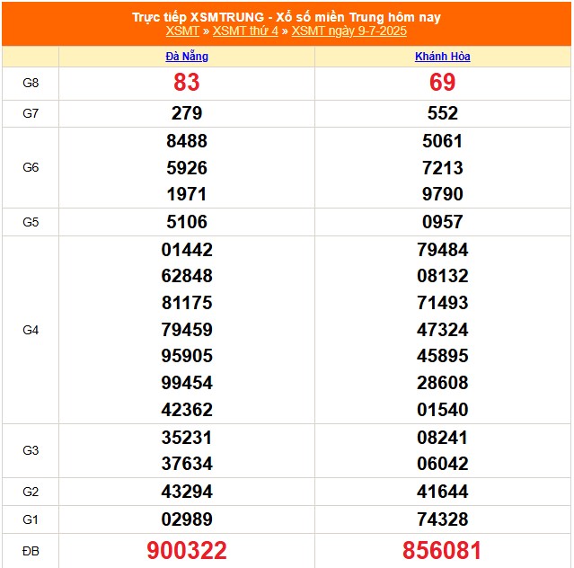 XSMT 9/7 - Kết quả xổ số miền Trung hôm nay 9/7/2025 - Kết quả XSMT thứ Tư ngày 9 tháng 7 - Ảnh 1. XSMT 9/7 - Kết quả xổ số miền Trung hôm nay 9/7/2025 - Kết quả XSMT thứ Tư ngày 9 tháng 7 - Ảnh 1.