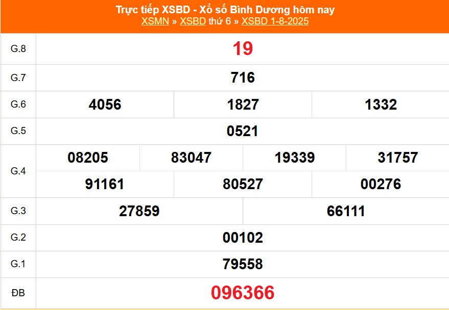 XSBD 1/8- Kết quả xổ số Bình Dương hôm nay 1/8/2025 - Trực tiếp XSBD ngày 1 tháng 8 - Ảnh 1.