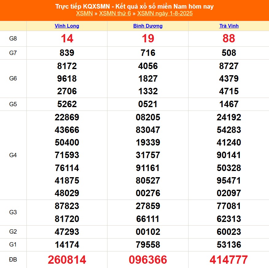 XSMN 2/8 - Kết quả xổ số miền Nam hôm nay 2/8/2025 - Trực tiếp xổ số hôm nay ngày 2 tháng 8 - Ảnh 1.