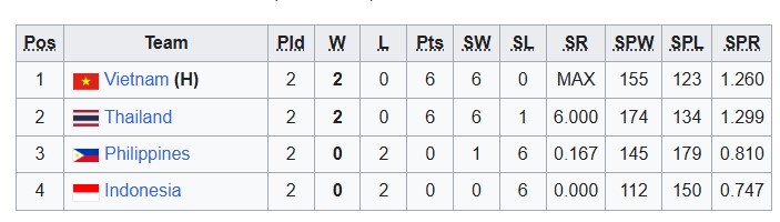 Bảng xếp hạng chung cuộc bóng chuyền SEA V.League 2025 chặng 2 - Ảnh 1.
