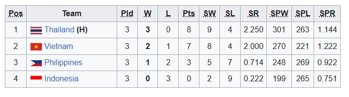 Bảng xếp hạng chung cuộc bóng chuyền SEA V.League 2025 chặng 2 - Ảnh 4.