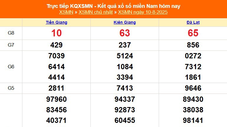 XSMN 10/8 - Kết quả xổ số miền Nam hôm nay 10/8/2025 - Trực tiếp XSMN ngày 10 tháng 8