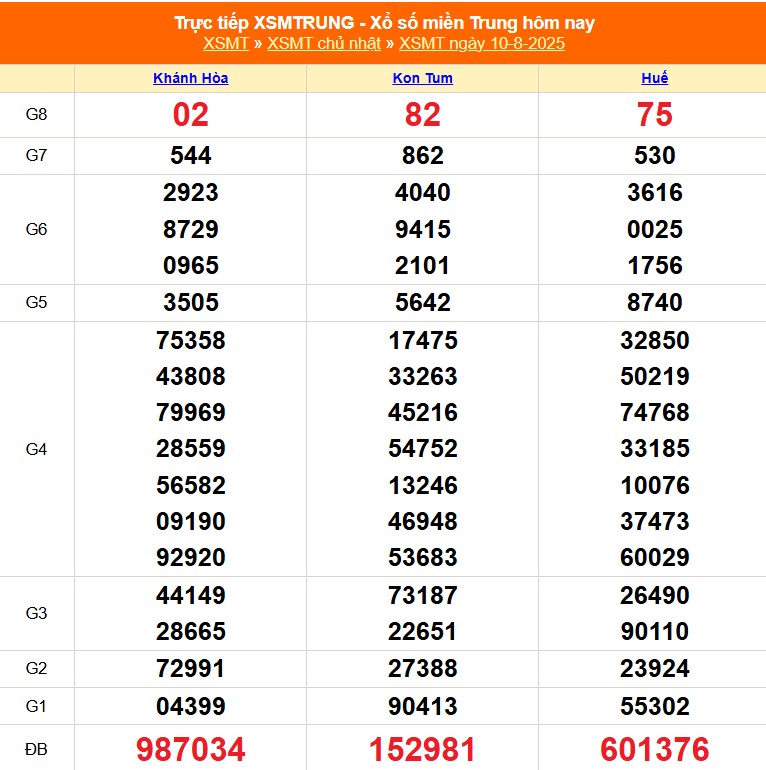 XSMT 10/8 - Kết quả xổ số miền Trung hôm nay 10/8/2025 - Kết quả XSMT Chủ nhật ngày 10 tháng 8 - Ảnh 1.