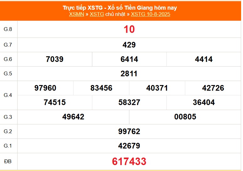 XSTG 10/8 - Kết quả xổ số Tiền Giang hôm nay 10/8/2025 - Trực tiếp XSTG ngày 10 tháng 8 - Ảnh 1.