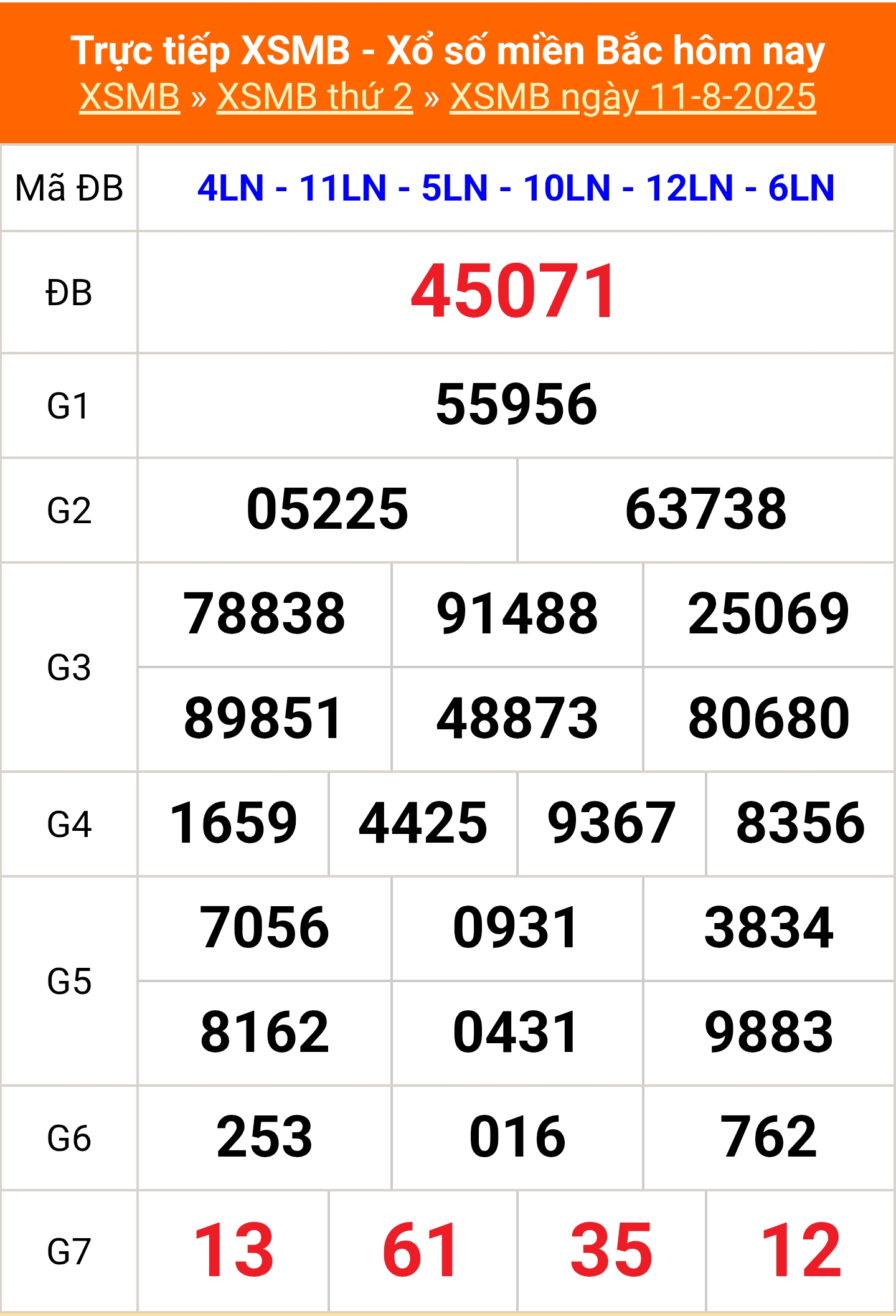 XSMB 11/8 - Kết quả Xổ số miền Bắc hôm nay 11/8/2025 - Kết quả XSMB thứ Hai ngày 11 tháng 8 - Ảnh 1.