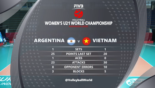 TRỰC TIẾP bóng chuyền Việt Nam vs Argentina 10h hôm nay 11/8, giải U21 vô địch thế giới 2025 - Ảnh 2.