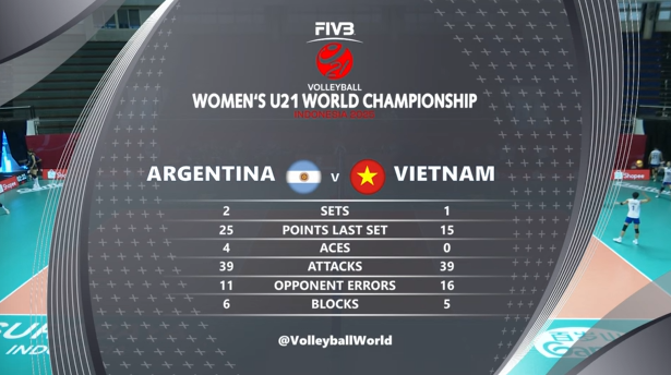 TRỰC TIẾP bóng chuyền Việt Nam vs Argentina 10h hôm nay 11/8, giải U21 vô địch thế giới 2025 - Ảnh 2.
