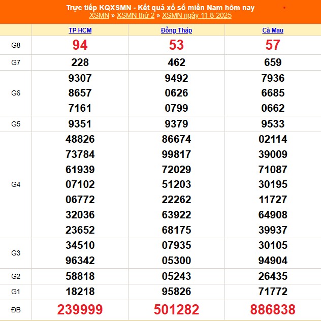 XSMN 12/8 - Kết quả xổ số miền Nam hôm nay 12/8/2025 - Trực tiếp xổ số hôm nay ngày 12 tháng 8 - Ảnh 1.