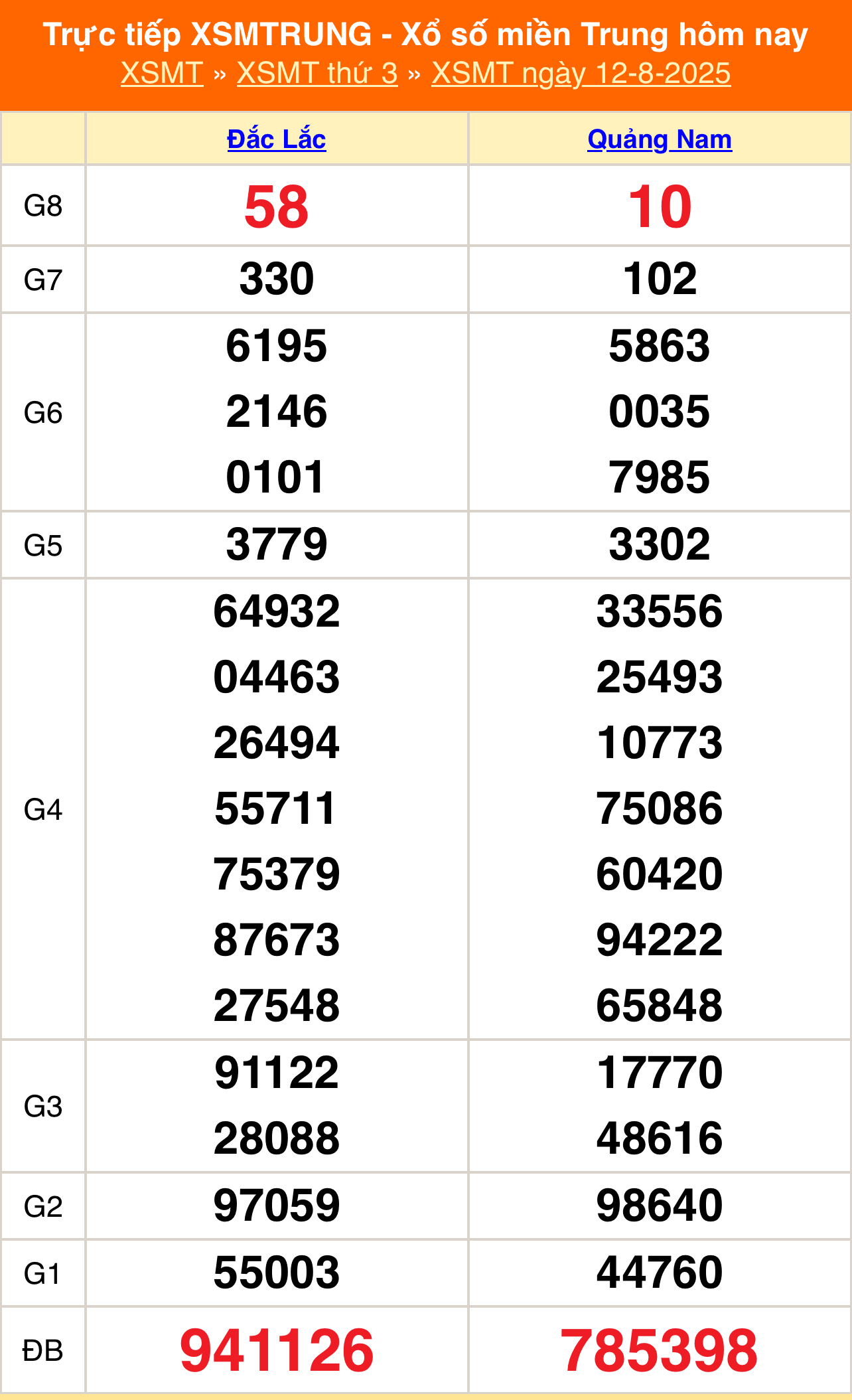 XSMT 12/8 - Kết quả xổ số miền Trung hôm nay 12/8/2025 - Kết quả XSMT thứ Ba ngày 12 tháng 8 - Ảnh 1.