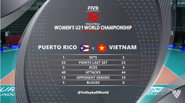 TRỰC TIẾP bóng chuyền Việt Nam vs Puerto Rico: Đối thủ thắng set 3 - Ảnh 2.