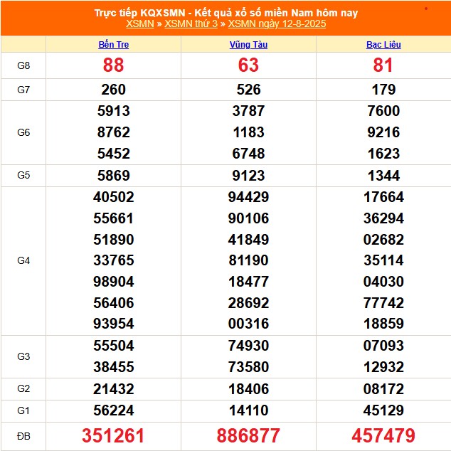 XSMN 13/8 - Kết quả xổ số miền Nam hôm nay 13/8/2025 - Trực tiếp xổ số hôm nay ngày 13 tháng 8 - Ảnh 1.