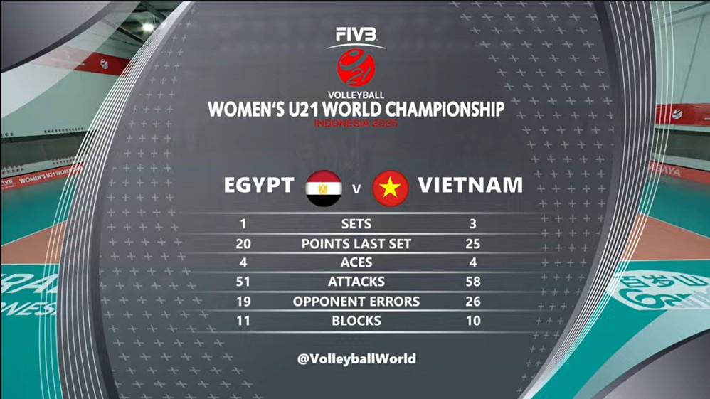 Vượt qua sức ép tâm lý, U21 Việt Nam thắng 3-1 đại diện châu Phi và giành vé vào vòng tiếp theo giải thế giới - Ảnh 2.