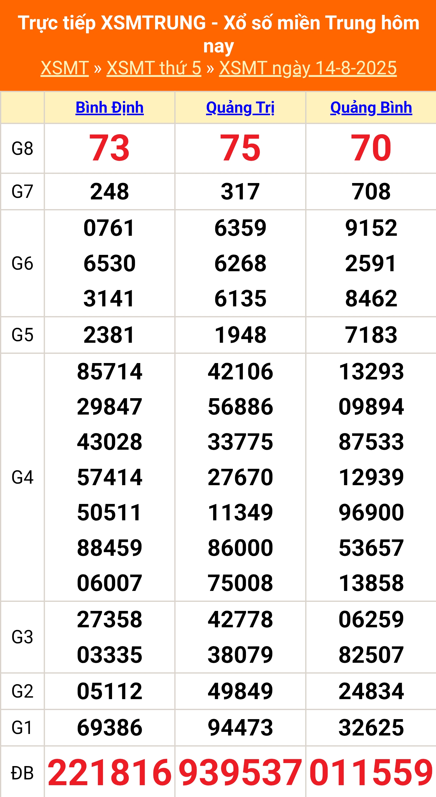 XSMT 14/8 - Kết quả xổ số miền Trung hôm nay 14/8/2025 - Kết quả XSMT thứ Năm ngày 14 tháng 8 - Ảnh 1.