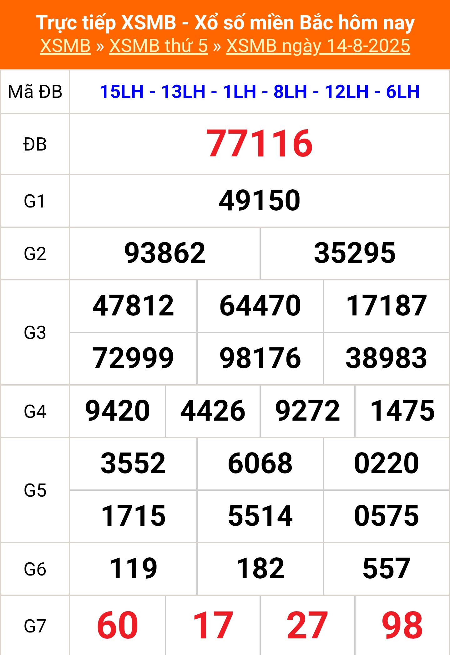XSMB 14/8 - Kết quả Xổ số miền Bắc hôm nay 14/8/2025 - Kết quả XSMB thứ Năm ngày 14 tháng 8 - Ảnh 1.