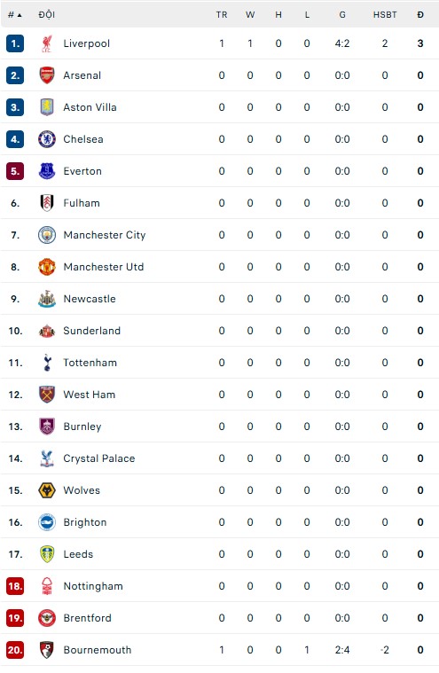 Chiesa và Salah giúp Liverpool thắng kịch tính trong ngày khai màn mùa giải mới - Ảnh 5.