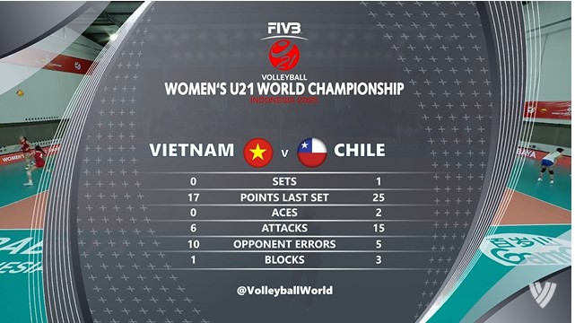 TRỰC TIẾP bóng chuyền Việt Nam vs Chile: U21 Việt Nam thua set 1 - Ảnh 3.
