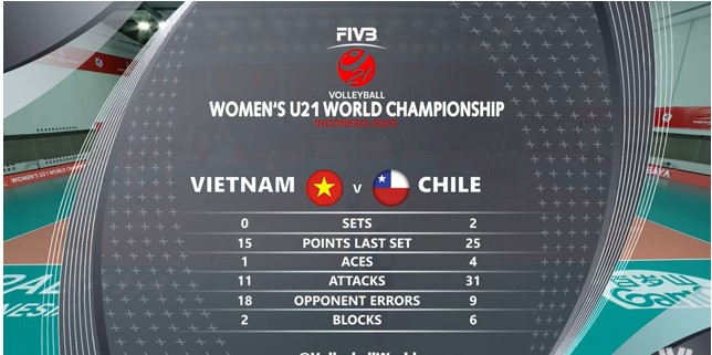 TRỰC TIẾP bóng chuyền Việt Nam vs Chile: U21 Việt Nam thua 2 set - Ảnh 3.