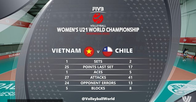 TRỰC TIẾP bóng chuyền Việt Nam vs Chile: U21 Việt Nam thắng lại 1 sẻ (1-2) - Ảnh 3.