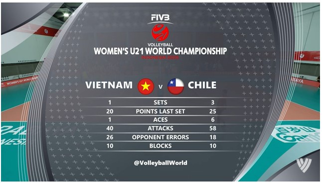 U21 Việt Nam để thua 1-3 trước đại diện Nam Mỹ, sẽ chơi trận cuối cùng để phân hạng ở giải thế giới - Ảnh 3.