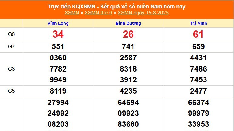 XSMN 15/8 - Kết quả xổ số miền Nam hôm nay 15/8/2025 - Trực tiếp XSMN ngày 15 tháng 8