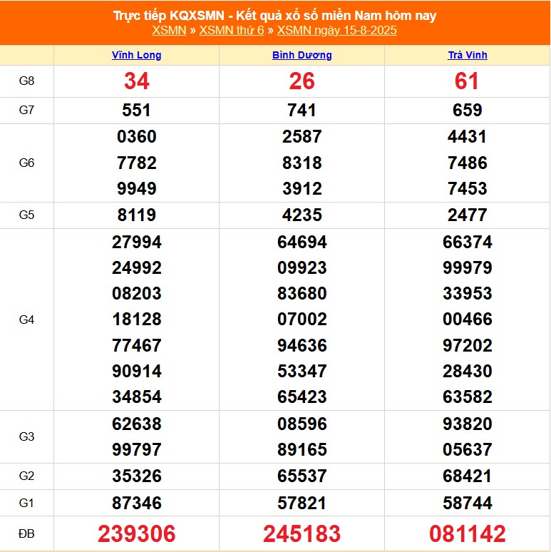 XSMN 16/8 - Kết quả xổ số miền Nam hôm nay 16/8/2025 - Trực tiếp xổ số hôm nay ngày 16 tháng 8 - Ảnh 1.