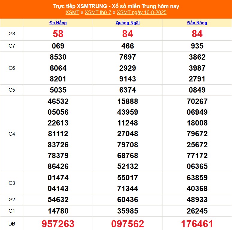 XSMT 16/8 - Kết quả xổ số miền Trung hôm nay 16/8/2025 - Kết quả XSMT thứ Bẩy ngày 16 tháng 8 - Ảnh 1.