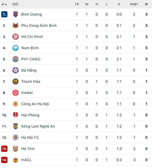 HAGL thua đậm ngay trên sân nhà ở vòng 1 V-League 2025-26 - Ảnh 2.