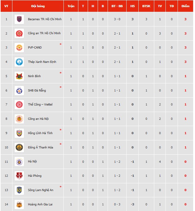 Kết quả bóng đá V-League vòng 1 mùa giải 2025/26 - Ảnh 1.