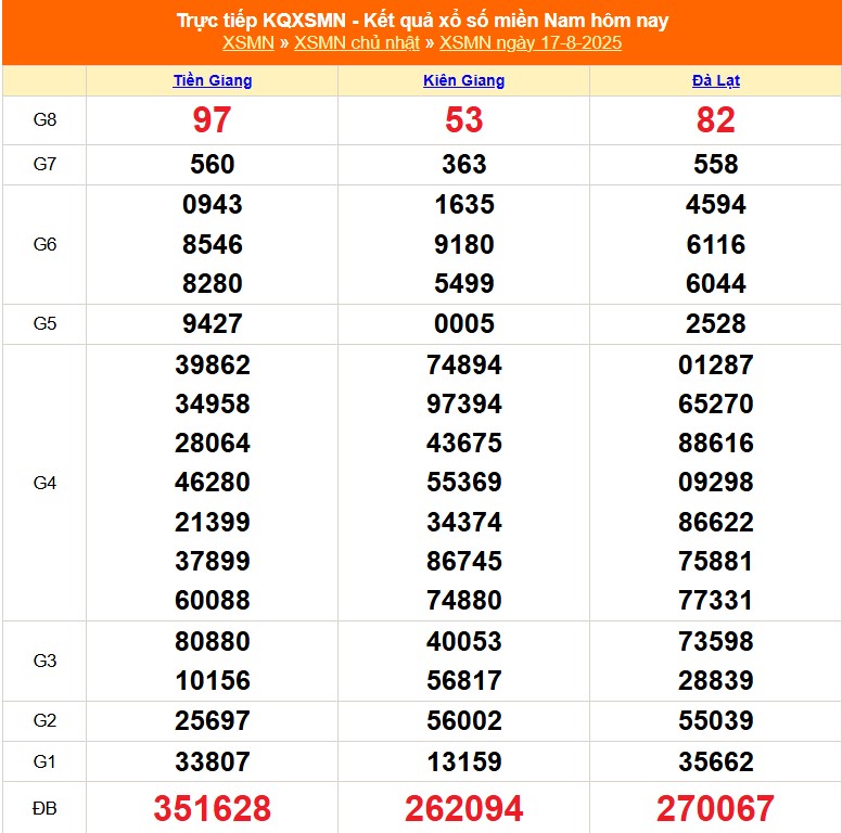 XSMN 18/8 - Kết quả xổ số miền Nam hôm nay 18/8/2025 - Trực tiếp xổ số hôm nay ngày 18 tháng 8 - Ảnh 1.
