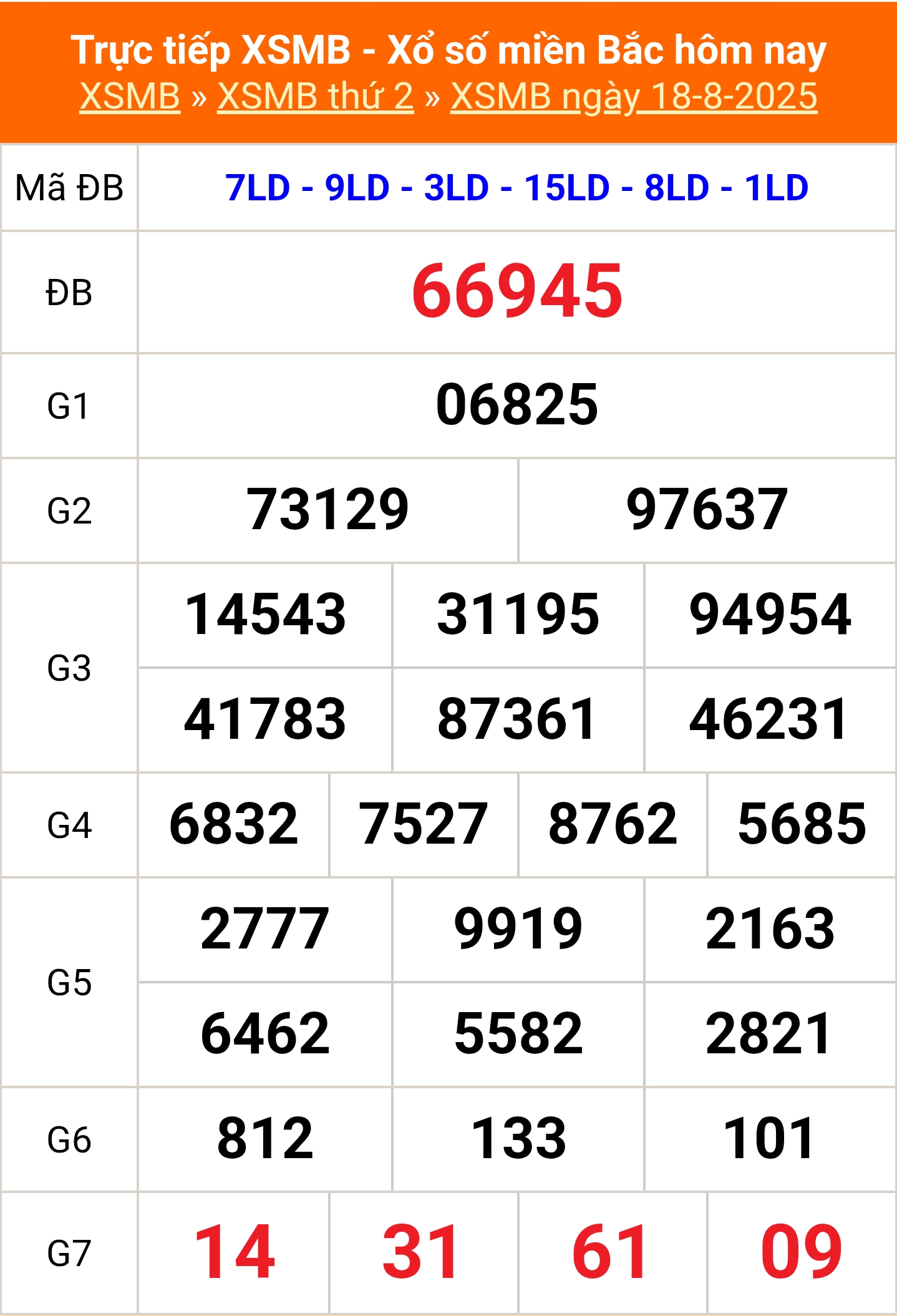 XSMB 18/8 - Kết quả Xổ số miền Bắc hôm nay 18/8/2025 - Kết quả XSMB thứ Hai ngày 18 tháng 8 - Ảnh 1.