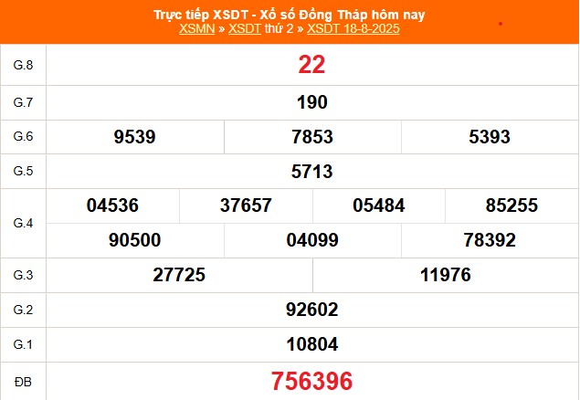 XSDT 18/8 - Kết quả xổ số Đồng Tháp hôm nay 18/8/2025 - Trực tiếp XSDT ngày 18 tháng 8 - Ảnh 1.