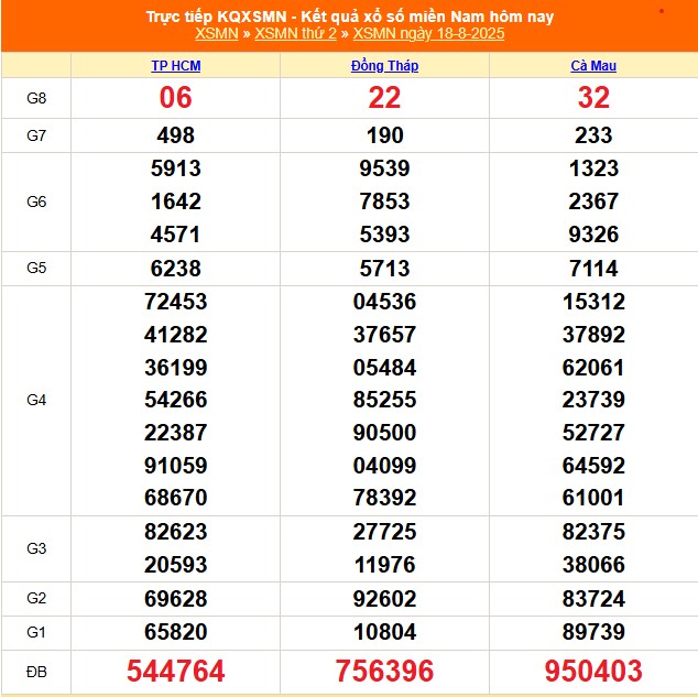 XSMN 19/8 - Kết quả xổ số miền Nam hôm nay 19/8/2025 - Trực tiếp xổ số hôm nay ngày 19 tháng 8 - Ảnh 1.