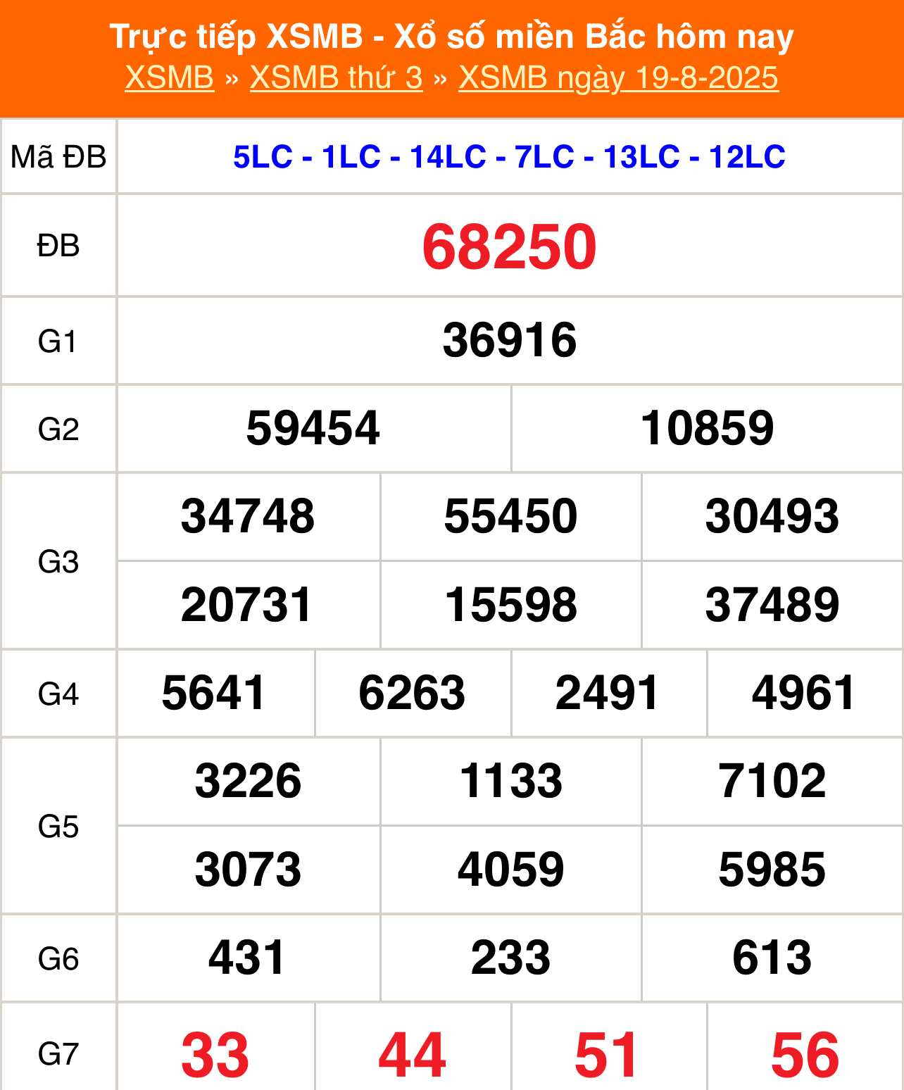 XSMB 19/8 - Kết quả Xổ số miền Bắc hôm nay 19/8/2025 - Kết quả XSMB thứ Ba ngày 19 tháng 8 - Ảnh 1.