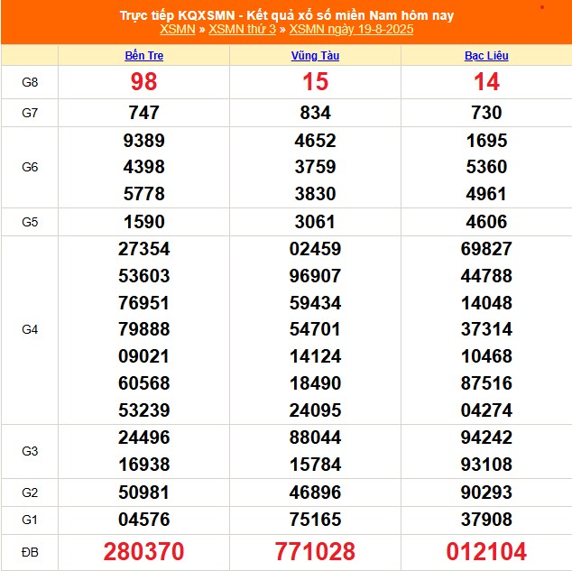 XSMN 20/8 - Kết quả xổ số miền Nam hôm nay 20/8/2025 - Trực tiếp xổ số hôm nay ngày 20 tháng 8 - Ảnh 1.