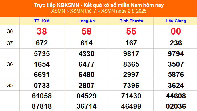 XSMN 2/8 - Kết quả xổ số miền Nam hôm nay 2/8/2025 - Trực tiếp XSMN ngày 2 tháng 8