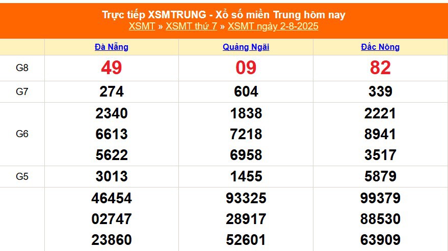 XSMT 2/8 - Kết quả xổ số miền Trung hôm nay 2/8/2025 - Kết quả XSMT thứ Bẩy ngày 2 tháng 8
