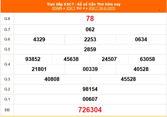 XSCT 20/8 - Kết quả xổ số Cần Thơ hôm nay 20/8/2025 - Trực tiếp XSCT ngày 20 tháng 8 - Ảnh 1.