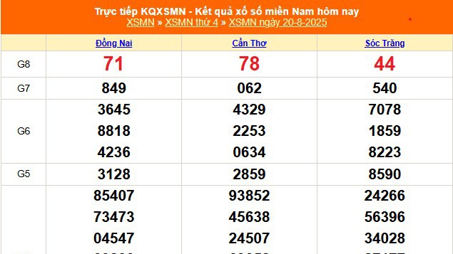 XSMN 20/8 - Kết quả xổ số miền Nam hôm nay 20/8/2025 - Trực tiếp XSMN ngày 20 tháng 8
