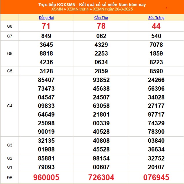 XSMN 21/8 - Kết quả xổ số miền Nam hôm nay 21/8/2025 - Trực tiếp xổ số hôm nay ngày 21 tháng 8 - Ảnh 1.