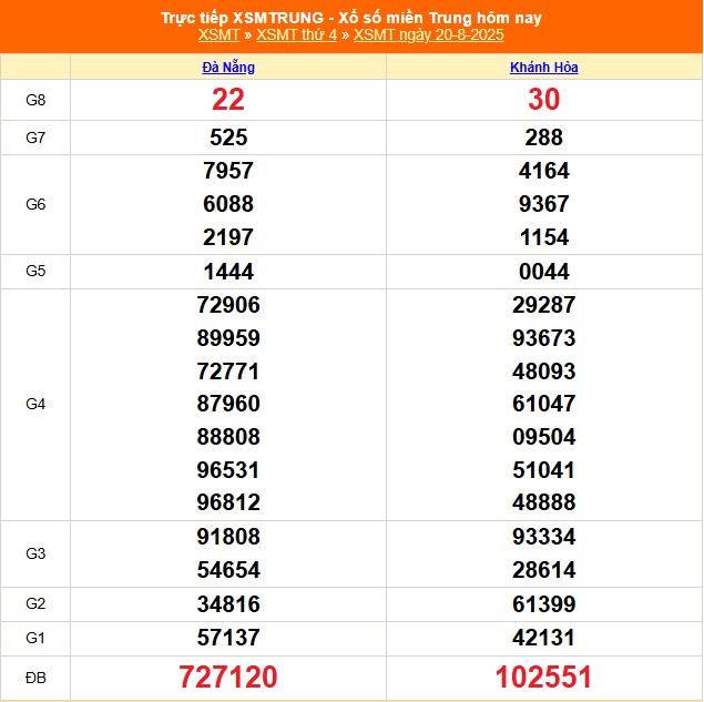 XSMT 21/8 - Kết quả xổ số miền Trung hôm nay 21/8/2025 - Trực tiếp xổ số hôm nay ngày 21 tháng 8 - Ảnh 1.