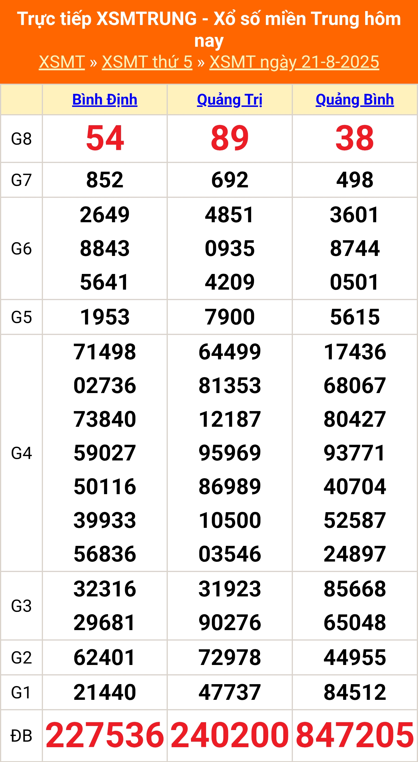 XSMT 21/8 - Kết quả xổ số miền Trung hôm nay 21/8/2025 - Kết quả XSMT thứ Năm ngày 21 tháng 8 - Ảnh 1.
