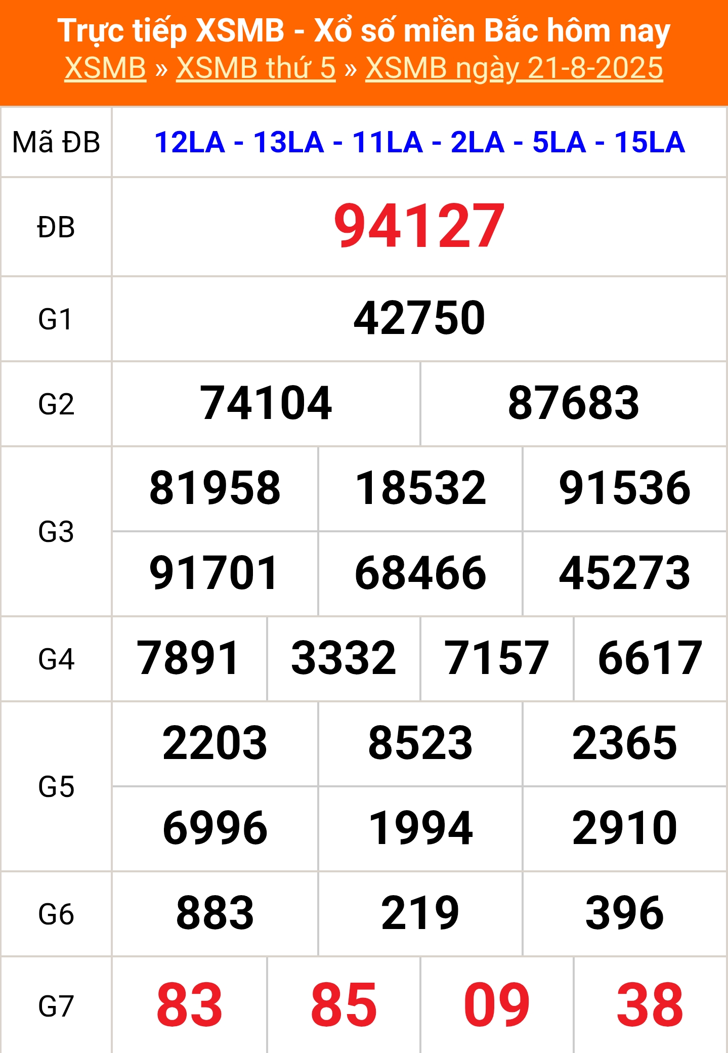 XSMB 21/8 - Kết quả Xổ số miền Bắc hôm nay 21/8/2025 - Kết quả XSMB thứ Năm ngày 21 tháng 8 - Ảnh 1.