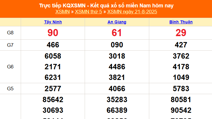XSMN 21/8 - Kết quả xổ số miền Nam hôm nay 21/8/2025 - Trực tiếp XSMN ngày 21 tháng 8